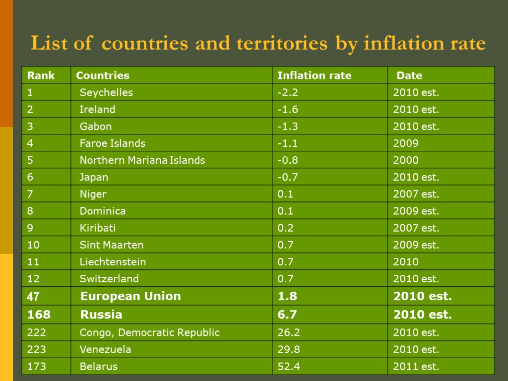 List of countries and territories by inflation rate